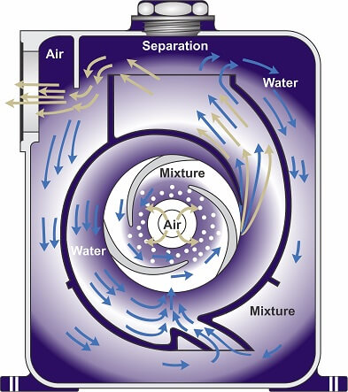 How a Self-Priming Centrifugal Pumps Works